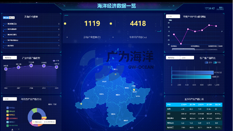 海洋经济运行监测及评估分析系统